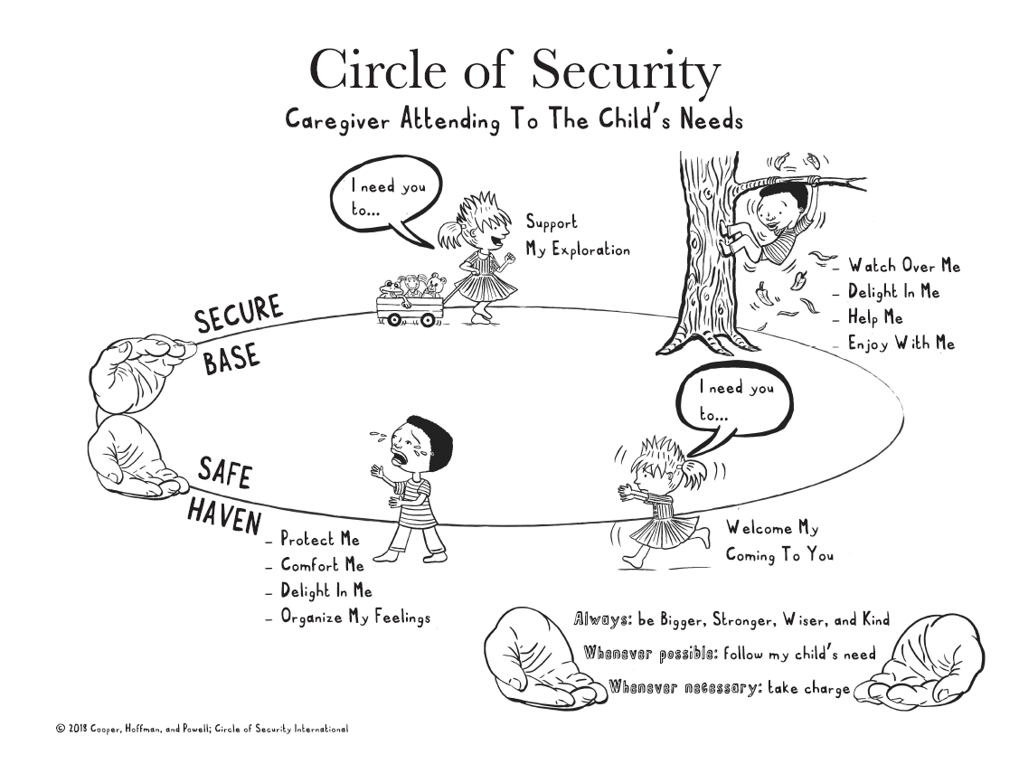 Circle of Security graphic showing that children need a caregiver to offer them a secure base and a safe haven to attend to their developmental needs and feel safe.