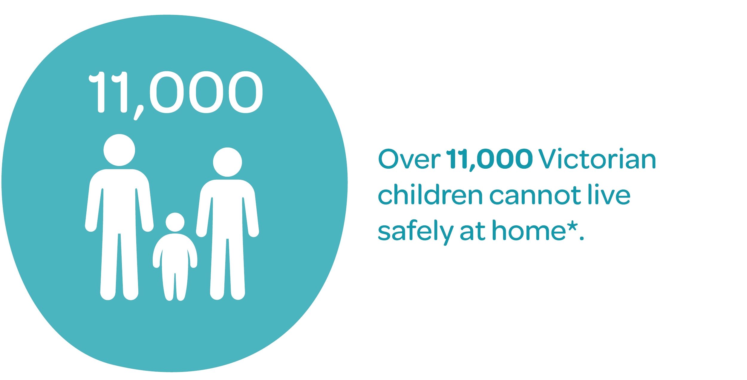 over eleven thousand children cannot live safely at home