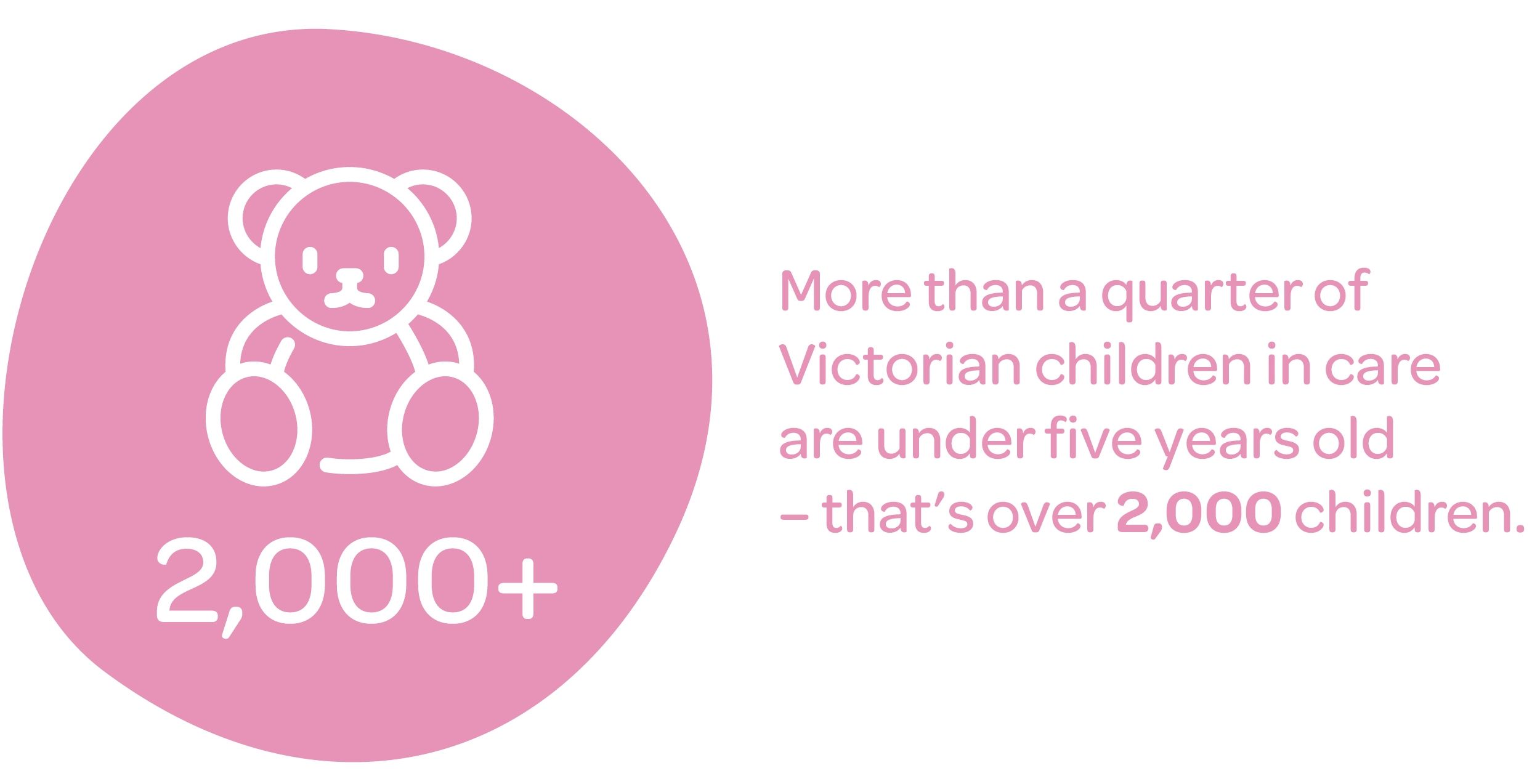 more than a quarter of victorian children in care are under five years old that's over two thousand children