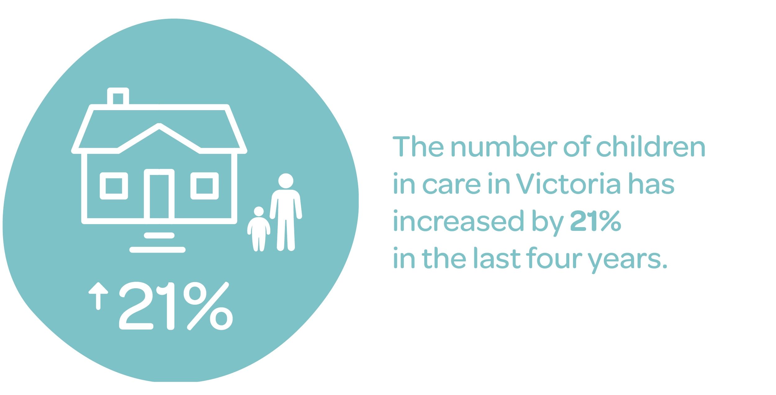 the number of children in care in victoria has increased by 21 percent in the last four years