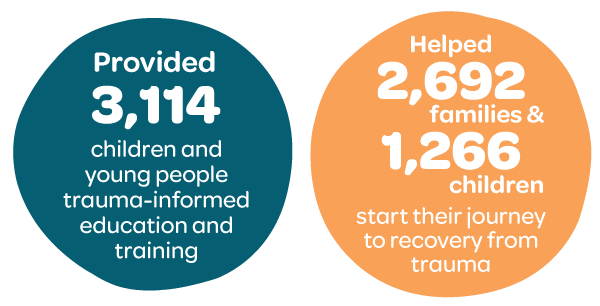 provided 3114 children and young people trauma-informed education and training and helped 2692 families and 1266 children start their journey to recovery from trauma