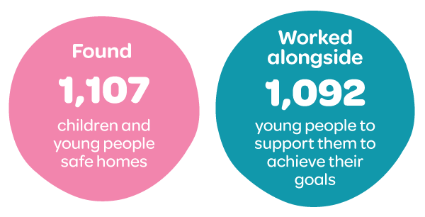 found 1107 children and young people safe homes and worked alongside 1092 young people to support them to achieve their goals