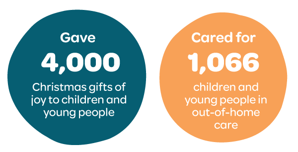 gave 4000 christmas gifts of joy to children and young people and cared for 1066 children and young people in out-of-home care