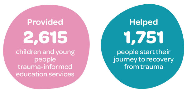 provided two thousand six hundred and fifteen children and young people trauma-informed education services and help one thousand seven hundred and fifty one people start their journey to recovery from trauma