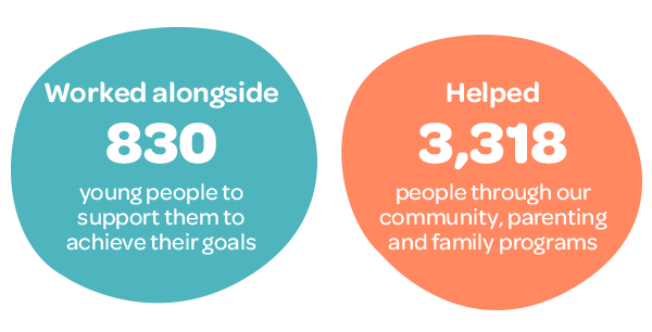 worked alongside eight hundred and thirty young people to support them to achieve their goals and helped three thousand three hundred and eighteen people through our community, parenting and family programs
