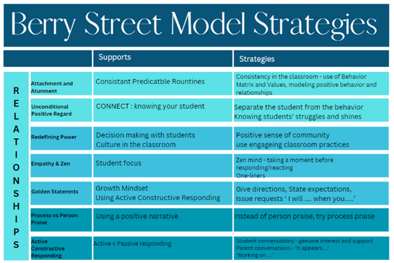 BSEM Strategies Relationships