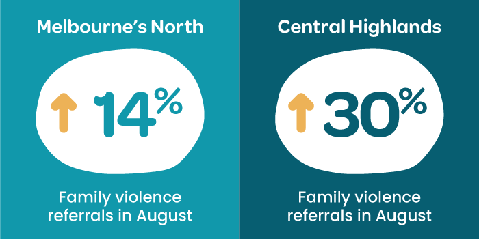 North and Central Highlands referrals in August