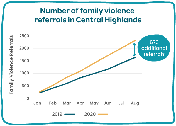 Family violence referrals in Central Highlands